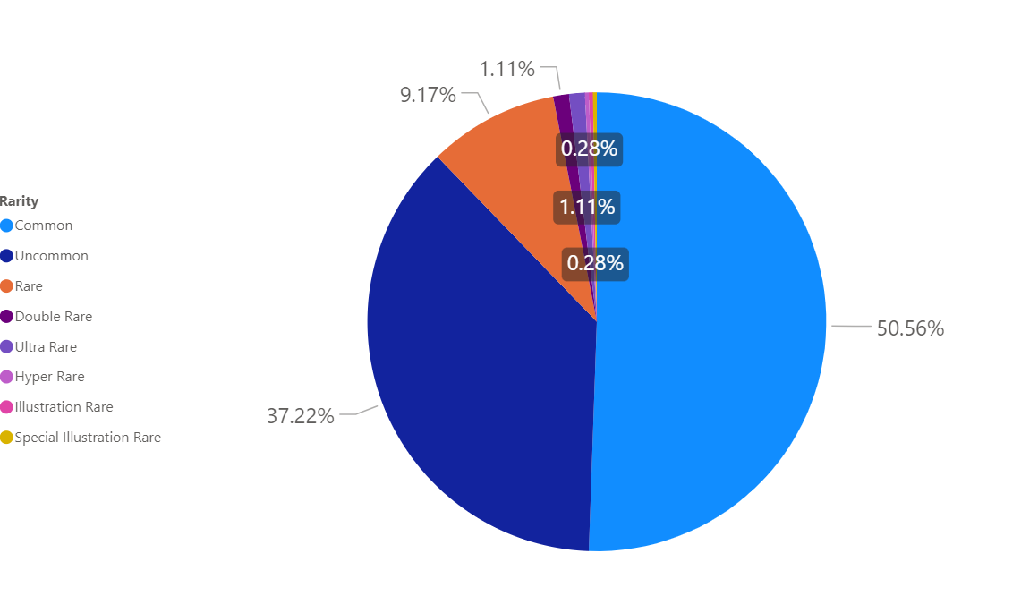 Scarlet & Violet Pull Rates